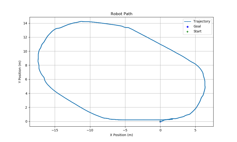 Robot path plot for the alternative track