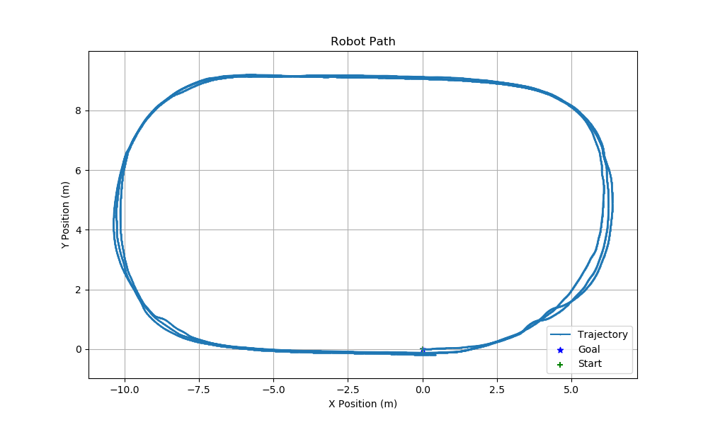 Robot path plot for the main track
