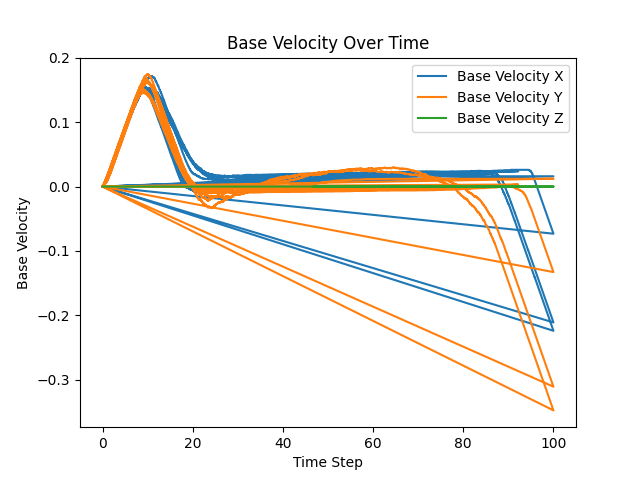 Base frame velocity graph over time