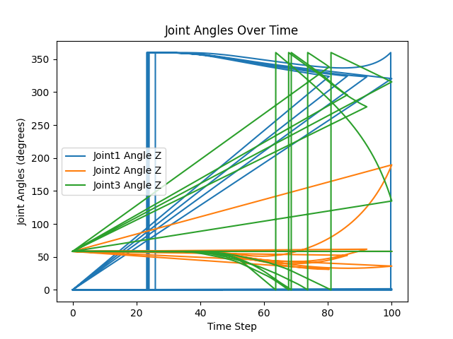 Joint angle graph over time