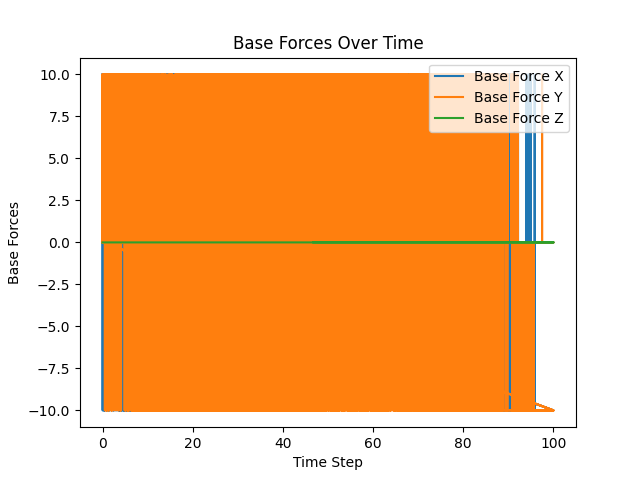 Base forces graph over time